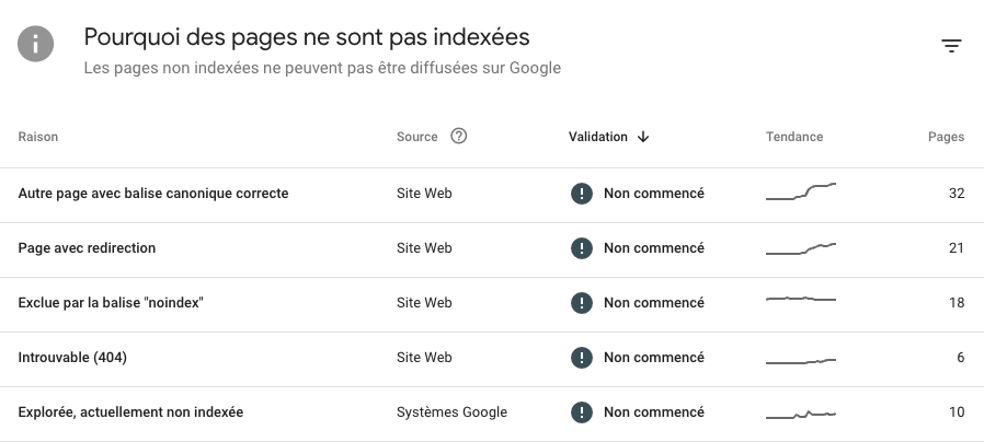 Audit SEO technique : Google Search Console erreurs